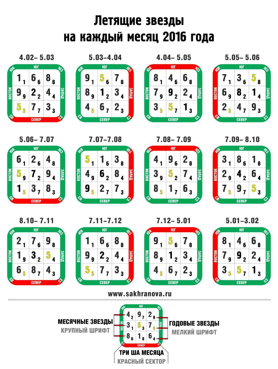 Звезды фен шуй 2024. Фен шуй летящие звезды 2022. Летающие звезды фен-шую. Летящие звезды фен шуй по годам. Летящие звезды в 2023 году по фен шуй по месяцам.