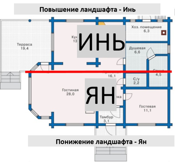 План дома по фен шуй проекты