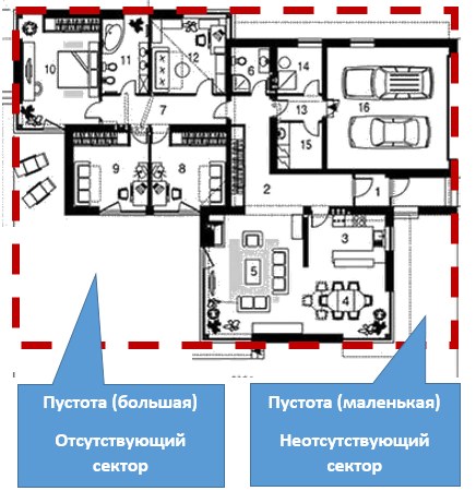 планировка дома по фен-шуй