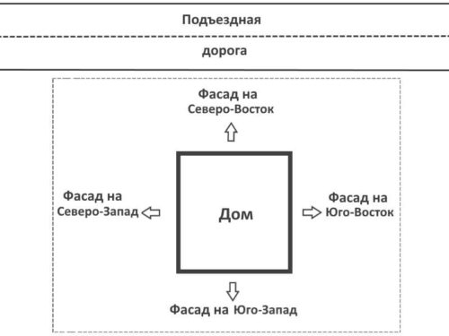 Схема фасадов фен шуй участка