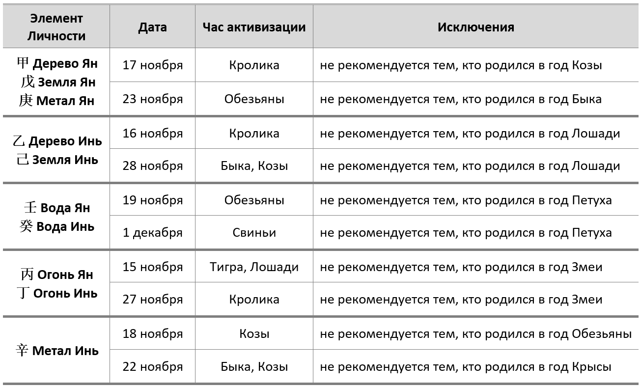 Фен-шуй прогноз Ноябрь 2018 благородный