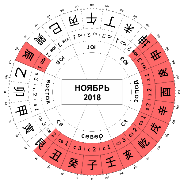 Фен-шуй прогноз Ноябрь 2018 три ша