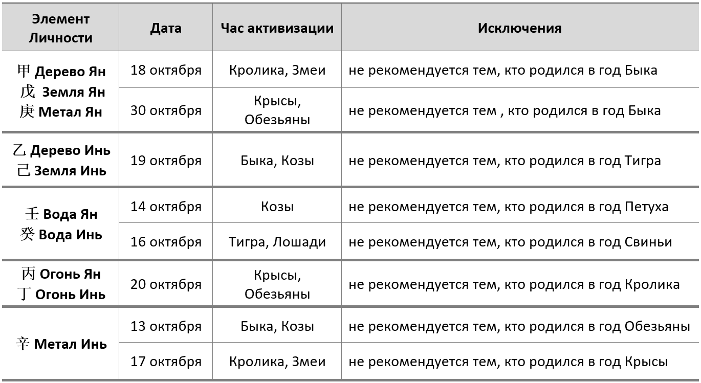 Прогноз Октябрь 2018 активизация благородного