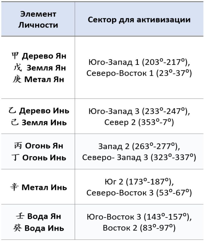 Направ. сектор. моб реком