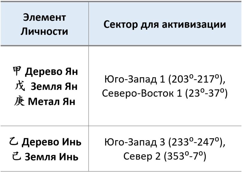 Направ. сектор. сл реком