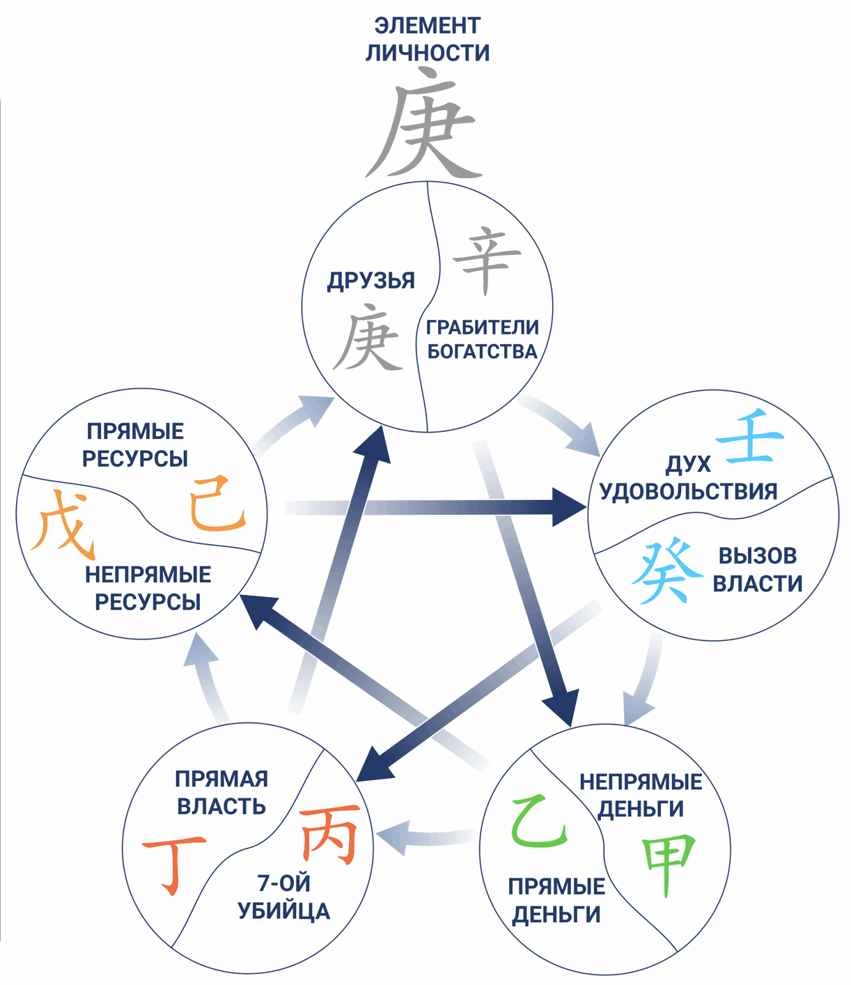 Круг 5 элементов. Круг порождения Бацзы. Круг у син в ба Цзы. Ба Цзы фен шуй. Карта Бацзы.